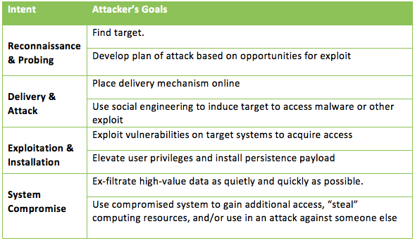 Attacker's Intent and Goals in the Kill Chain Process