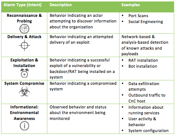 Categorized Threat Alarms Based on the Kill Chain