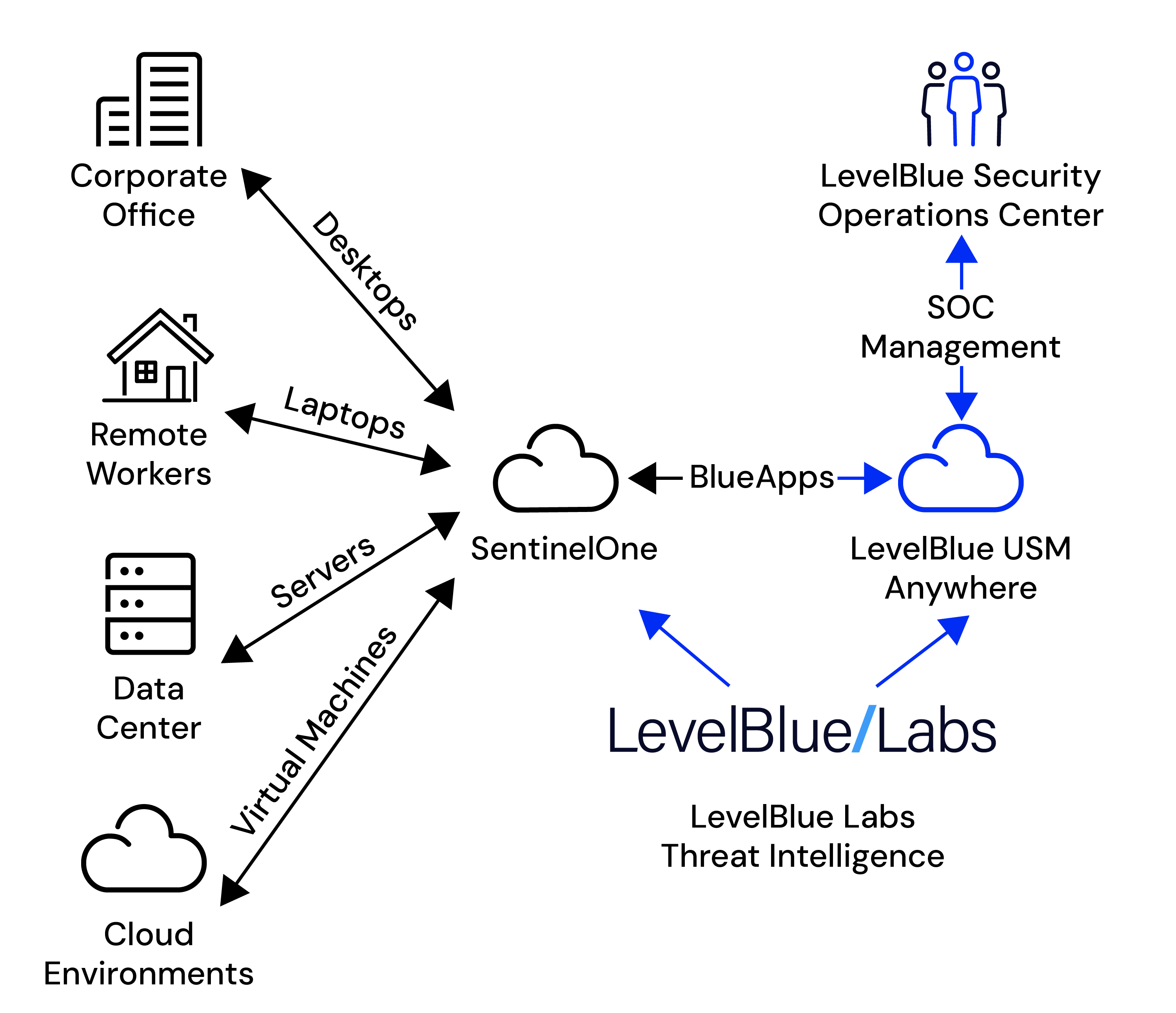Managed Endpoint with SentinelOne | LevelBlue
