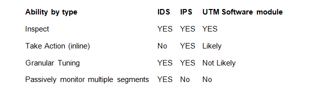 IDS vs IPS vs UTM - What's the Difference? | LevelBlue