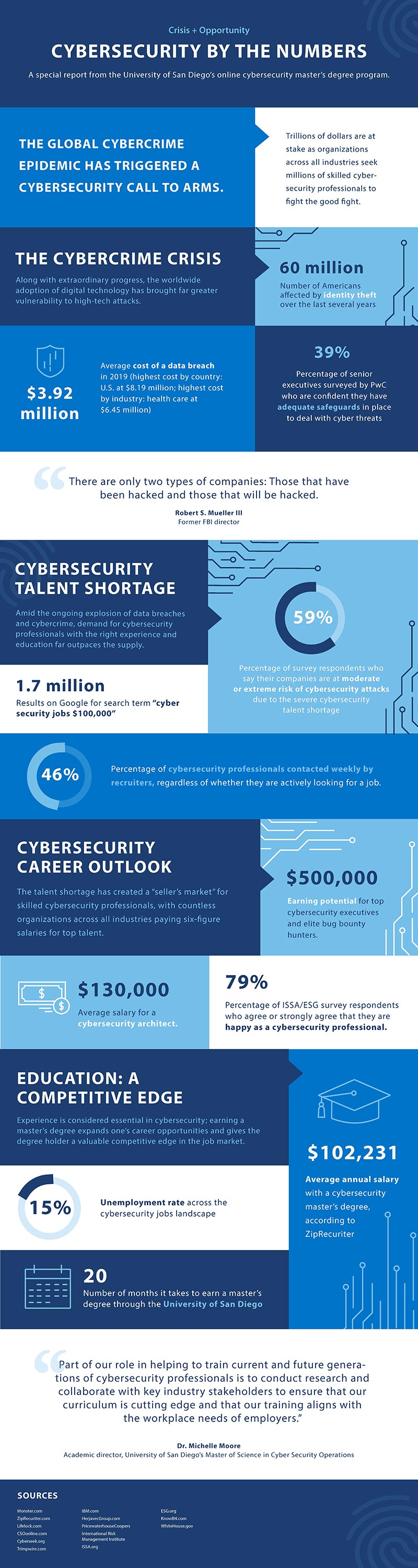 Inside the Infographic: “Cybersecurity by the | LevelBlue